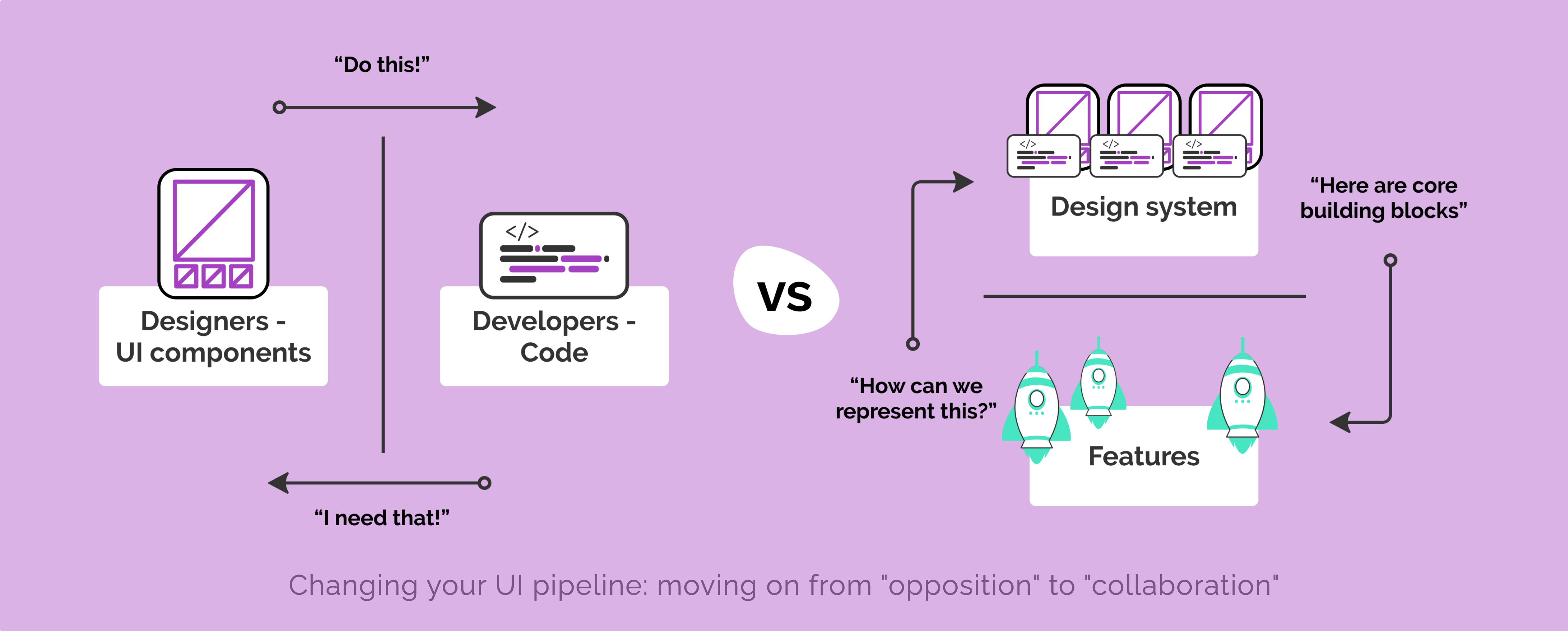 A diagram showing on one side an opposition between code and design, and on
the other a cycle between features and a Design
System