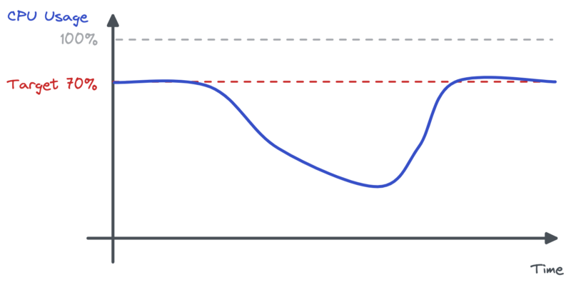 Graph showing the CPU usage drastically going down