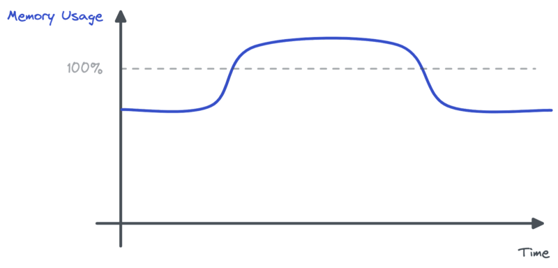 Graph showing the memory usage drastically going up