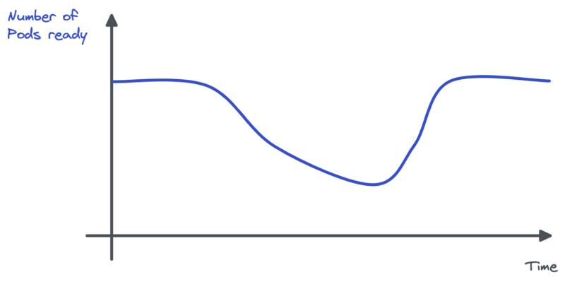 Graph showing the number of pods decreasing drastically