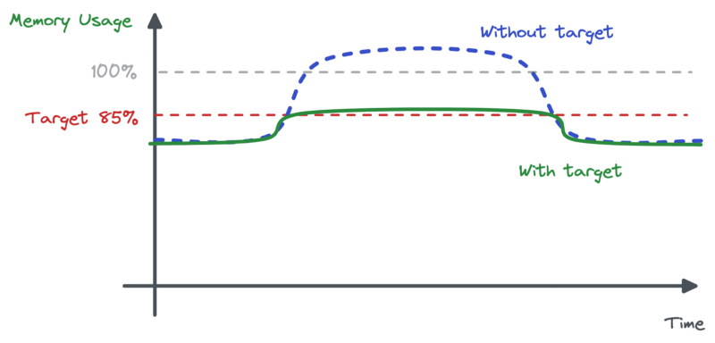 Graph showing the memory behaviour with a target